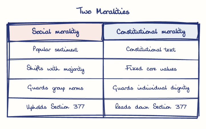 Hand-drawn diagram: Two Moralities. Two Moralities. Comparison of Social morality and Constitutional morality
