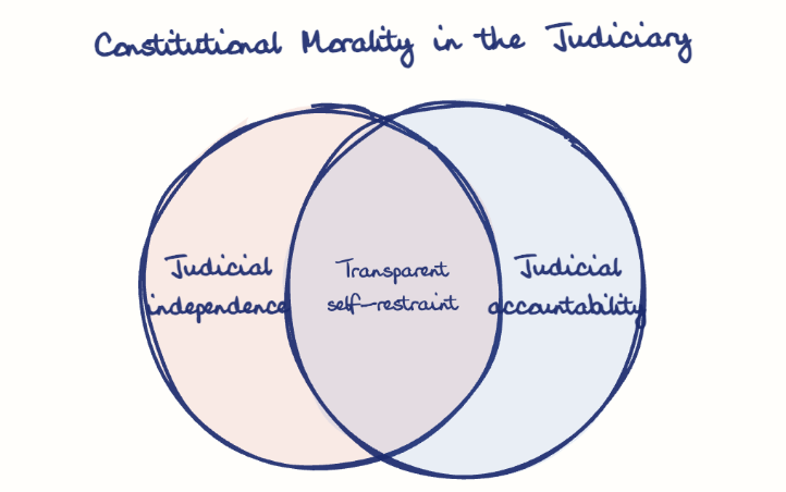 Hand-drawn diagram: Constitutional Morality in the Judiciary. Constitutional Morality in the Judiciary. Venn diagram: Judicial independence, Judicial accountability; overlap: Transparent self-restraint