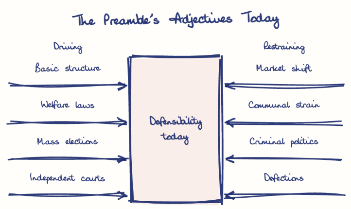 Hand-drawn diagram: The Preamble's Adjectives Today. The Preamble's Adjectives Today. Diagram (forcefield): The Preamble's Adjectives Today; Defensibility today; Basic structure; Welfare laws; Mass elections; Independent courts; Market shift; Communal strain; Criminal politics; Defections