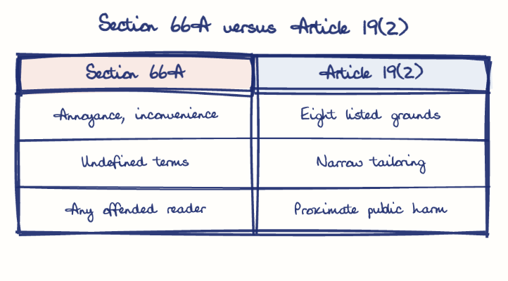 Hand-drawn diagram: Section 66A versus Article 19(2). Section 66A versus Article 19(2). Comparison of Section 66A and Article 19(2)