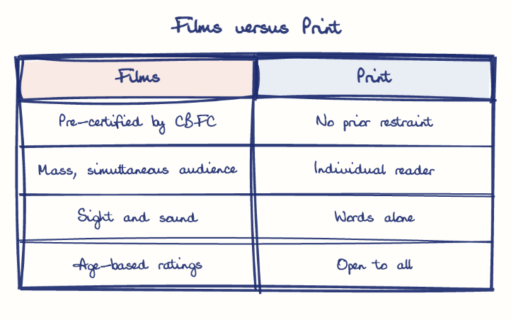 Hand-drawn diagram: Films versus Print. Films versus Print. Comparison of Films and Print