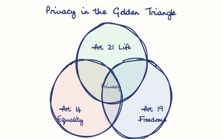 Hand-drawn diagram: Privacy in the Golden Triangle. Privacy in the Golden Triangle. Venn diagram: Art 14 Equality, Art 19 Freedoms, Art 21 Life; overlap: Privacy
