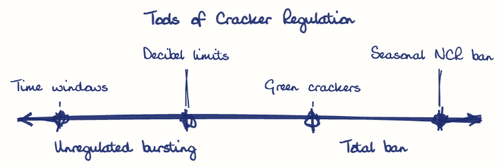 Hand-drawn diagram: Tools of Cracker Regulation. Tools of Cracker Regulation. Diagram (spectrum): Tools of Cracker Regulation; Unregulated bursting; Total ban; Time windows; Decibel limits; Green crackers; Seasonal NCR ban