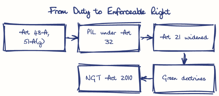Hand-drawn diagram: From Duty to Enforceable Right. From Duty to Enforceable Right. Flow: Art 48A, 51A(g) → PIL under Art 32 → Art 21 widened → Green doctrines → NGT Act 2010