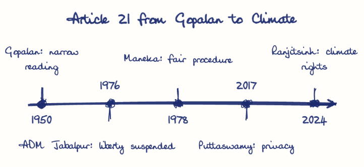 Hand-drawn diagram: Article 21 from Gopalan to Climate. Article 21 from Gopalan to Climate. Diagram (timeline): Article 21 from Gopalan to Climate; 1950; Gopalan: narrow reading; 1976; ADM Jabalpur: liberty suspended; 1978; Maneka: fair procedure; 2017; Puttaswamy: privacy; 2024; Ranjitsinh: climate rights