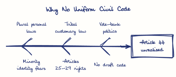 Hand-drawn diagram: Why No Uniform Civil Code. Why No Uniform Civil Code. Diagram (fishbone): Why No Uniform Civil Code; Article 44 unrealised; Plural personal laws; Minority identity fears; Tribal customary law; Articles 25-29 rights; Vote-bank politics; No draft code