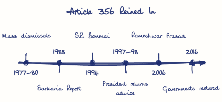 Hand-drawn diagram: Article 356 Reined In. Article 356 Reined In. Diagram (timeline): Article 356 Reined In; 1977-80; Mass dismissals; 1988; Sarkaria Report; 1994; S.R. Bommai; 1997-98; President returns advice; 2006; Rameshwar Prasad; 2016