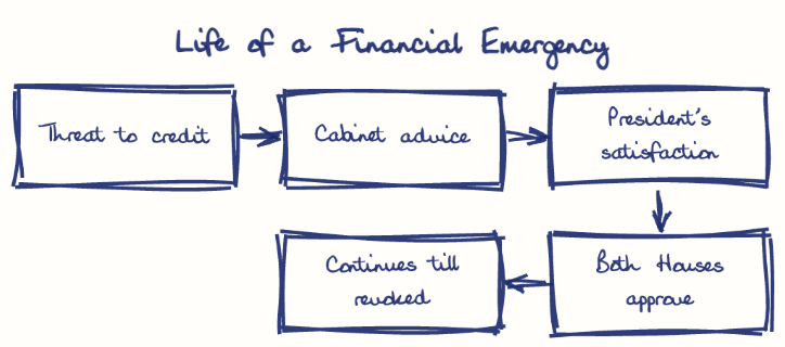 Hand-drawn diagram: Life of a Financial Emergency. Life of a Financial Emergency. Flow: Threat to credit → Cabinet advice → President's satisfaction → Both Houses approve → Continues till revoked