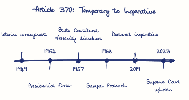 Hand-drawn diagram: Article 370: Temporary to Inoperative. Article 370: Temporary to Inoperative. Diagram (timeline): Article 370: Temporary to Inoperative; 1949; Interim arrangement; 1954; Presidential Order; 1957; State Constituent Assembly dissolved; 1968; Sampat Prakash; 2019; Declared inoperative; 2023