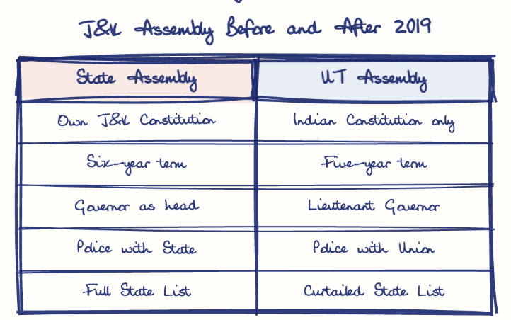 Hand-drawn diagram: J&K Assembly Before and After 2019. J&K Assembly Before and After 2019. Comparison of State Assembly and UT Assembly