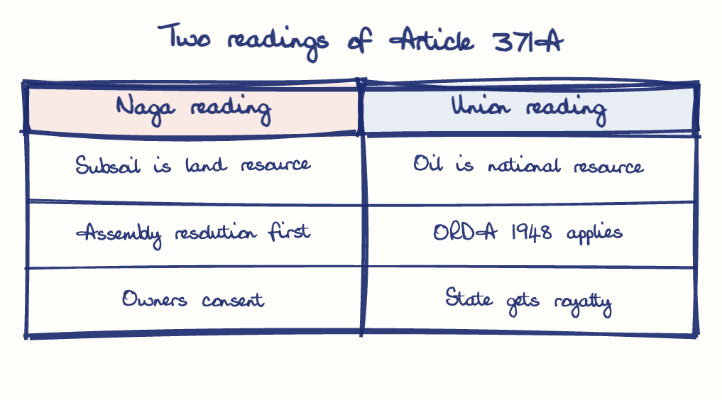 Hand-drawn diagram: Two readings of Article 371A. Two readings of Article 371A. Comparison of Naga reading and Union reading
