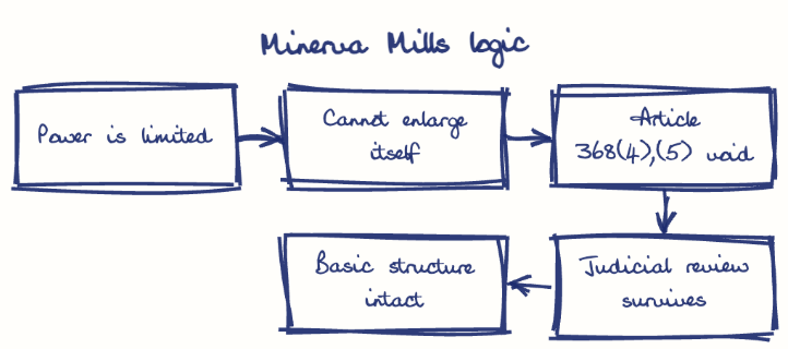 Hand-drawn diagram: Minerva Mills logic. Minerva Mills logic. Flow: Power is limited → Cannot enlarge itself → Article 368(4),(5) void → Judicial review survives → Basic structure intact
