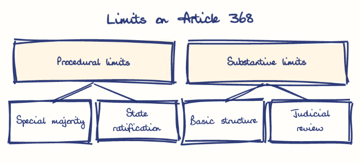 Hand-drawn diagram: Limits on Article 368. Limits on Article 368. Diagram (tree): Limits on Article 368; Procedural limits; Special majority; State ratification; Substantive limits; Basic structure; Judicial review