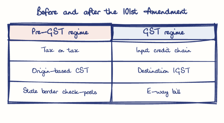 Hand-drawn diagram: Before and after the 101st Amendment. Before and after the 101st Amendment. Comparison of Pre-GST regime and GST regime