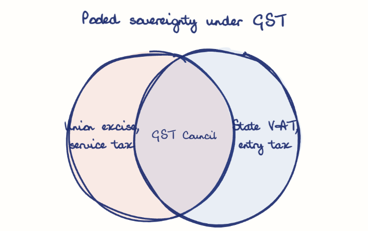 Hand-drawn diagram: Pooled sovereignty under GST. Pooled sovereignty under GST. Venn diagram: Union excise, service tax, State VAT, entry tax; overlap: GST Council