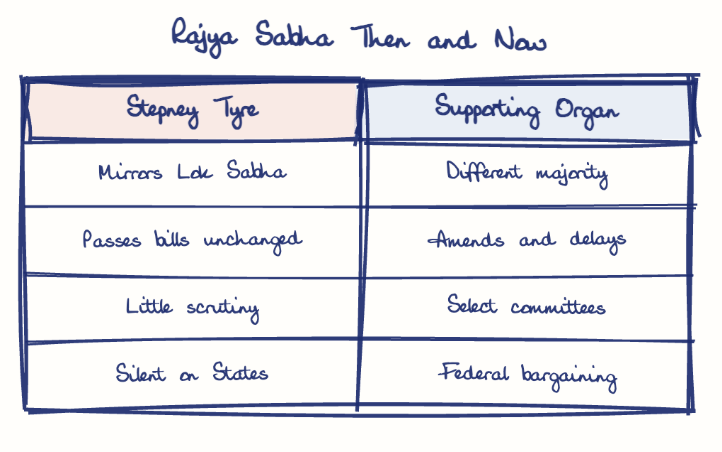 Hand-drawn diagram: Rajya Sabha Then and Now. Rajya Sabha Then and Now. Comparison of Stepney Tyre and Supporting Organ