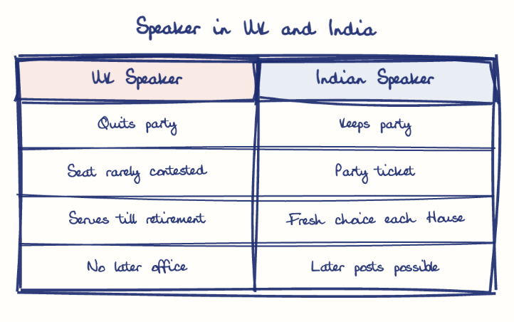 Hand-drawn diagram: Speaker in UK and India. Speaker in UK and India. Comparison of UK Speaker and Indian Speaker