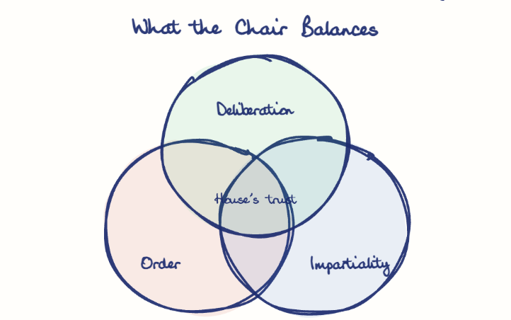 Hand-drawn diagram: What the Chair Balances. What the Chair Balances. Venn diagram: Order, Impartiality, Deliberation; overlap: House's trust