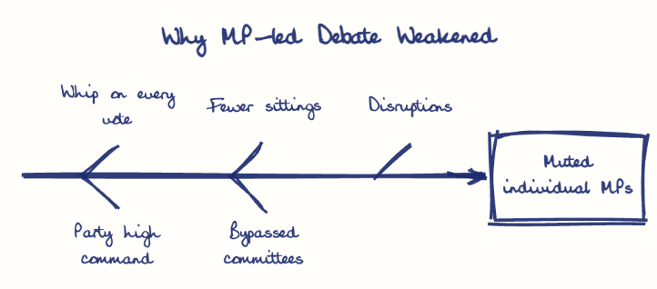 Hand-drawn diagram: Why MP-led Debate Weakened. Why MP-led Debate Weakened. Diagram (fishbone): Why MP-led Debate Weakened; Muted individual MPs; Whip on every vote; Party high command; Fewer sittings; Bypassed committees; Disruptions