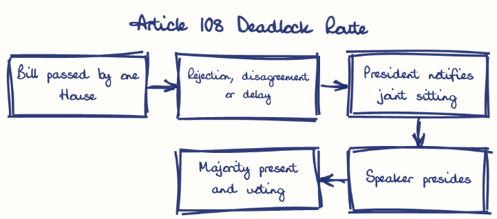 Hand-drawn diagram: Article 108 Deadlock Route. Article 108 Deadlock Route. Flow: Bill passed by one House → Rejection, disagreement or delay → President notifies joint sitting → Speaker presides → Majority present and voting