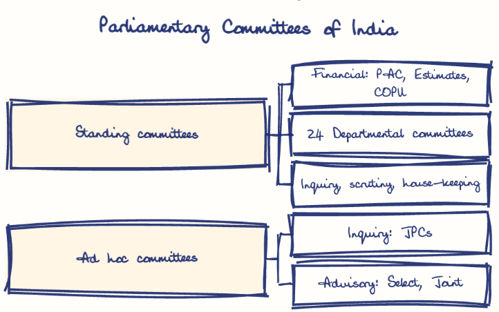 Hand-drawn diagram: Parliamentary Committees of India. Parliamentary Committees of India. Diagram (tree): Parliamentary Committees of India; Standing committees; Financial: PAC, Estimates, COPU; 24 Departmental committees; Inquiry, scrutiny, house-keeping; Ad hoc committees; Inquiry: JPCs; Advisory: Select, Joint