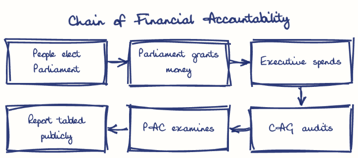 Hand-drawn diagram: Chain of Financial Accountability. Chain of Financial Accountability. Flow: People elect Parliament → Parliament grants money → Executive spends → CAG audits → PAC examines → Report tabled publicly