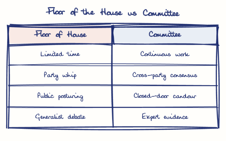 Hand-drawn diagram: Floor of the House vs Committee. Floor of the House vs Committee. Comparison of Floor of House and Committee