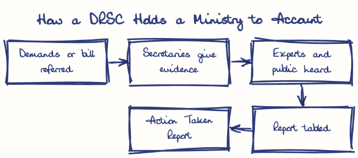 Hand-drawn diagram: How a DRSC Holds a Ministry to Account. How a DRSC Holds a Ministry to Account. Flow: Demands or bill referred → Secretaries give evidence → Experts and public heard → Report tabled → Action Taken Report