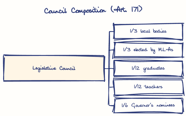 Hand-drawn diagram: Council Composition (Art. 171). Council Composition (Art. 171). Diagram (tree): Council Composition (Art. 171); Legislative Council; 1/3 local bodies; 1/3 elected by MLAs; 1/12 graduates; 1/12 teachers; 1/6 Governor's nominees