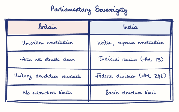 Hand-drawn diagram: Parliamentary Sovereignty. Parliamentary Sovereignty. Comparison of Britain and India