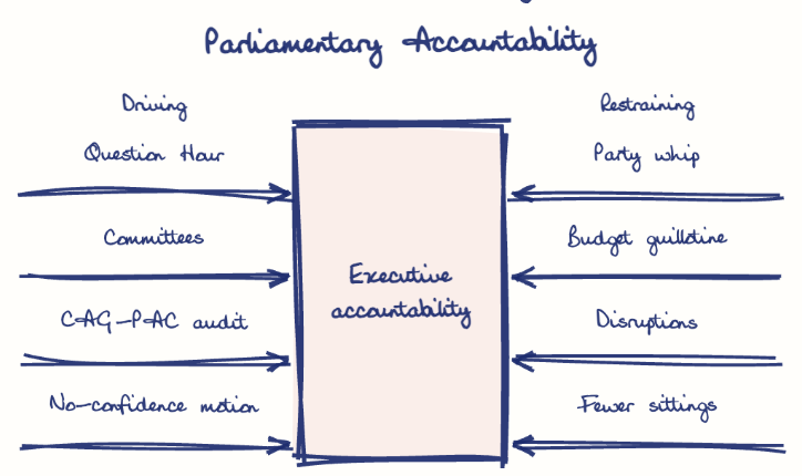 Hand-drawn diagram: Parliamentary Accountability. Parliamentary Accountability. Diagram (forcefield): Parliamentary Accountability; Executive accountability; Question Hour; Committees; CAG-PAC audit; No-confidence motion; Party whip; Budget guillotine; Disruptions; Fewer sittings