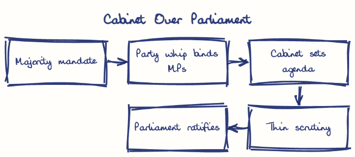 Hand-drawn diagram: Cabinet Over Parliament. Cabinet Over Parliament. Flow: Majority mandate → Party whip binds MPs → Cabinet sets agenda → Thin scrutiny → Parliament ratifies