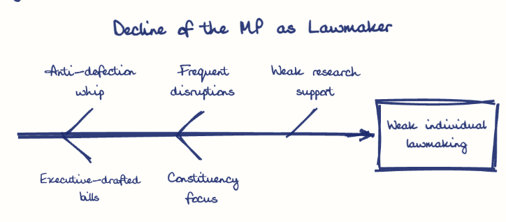 Hand-drawn diagram: Decline of the MP as Lawmaker. Decline of the MP as Lawmaker. Diagram (fishbone): Decline of the MP as Lawmaker; Weak individual lawmaking; Anti-defection whip; Executive-drafted bills; Frequent disruptions; Constituency focus; Weak research support