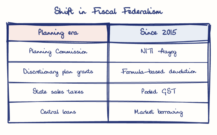 Hand-drawn diagram: Shift in Fiscal Federalism. Shift in Fiscal Federalism. Comparison of Planning era and Since 2015