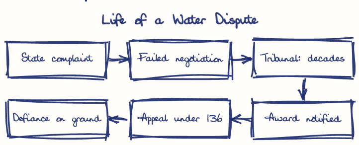 Hand-drawn diagram: Life of a Water Dispute. Life of a Water Dispute. Flow: State complaint → Failed negotiation → Tribunal: decades → Award notified → Appeal under 136 → Defiance on ground