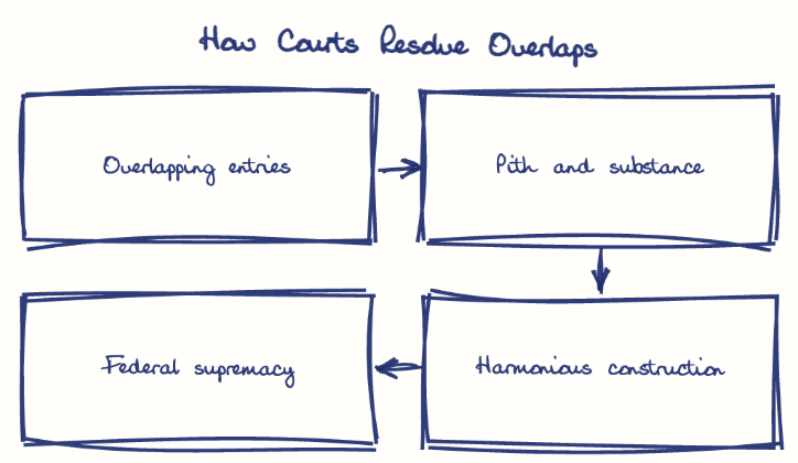 Hand-drawn diagram: How Courts Resolve Overlaps. How Courts Resolve Overlaps. Flow: Overlapping entries → Pith and substance → Harmonious construction → Federal supremacy