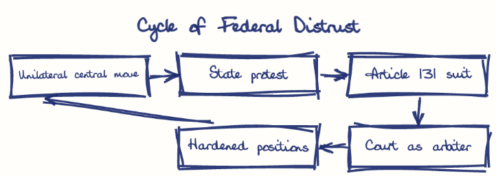 Hand-drawn diagram: Cycle of Federal Distrust. Cycle of Federal Distrust. Flow: Unilateral central move → State protest → Article 131 suit → Court as arbiter → Hardened positions → (back to start)
