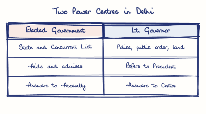 Hand-drawn diagram: Two Power Centres in Delhi. Two Power Centres in Delhi. Comparison of Elected Government and Lt. Governor