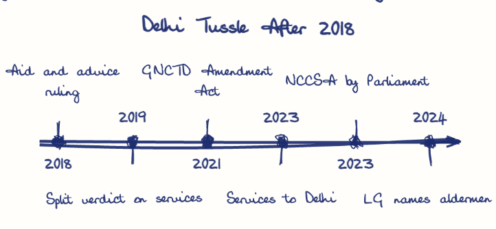 Hand-drawn diagram: Delhi Tussle After 2018. Delhi Tussle After 2018. Diagram (timeline): Delhi Tussle After 2018; 2018; Aid and advice ruling; 2019; Split verdict on services; 2021; GNCTD Amendment Act; 2023; Services to Delhi; 2023; NCCSA by Parliament; 2024