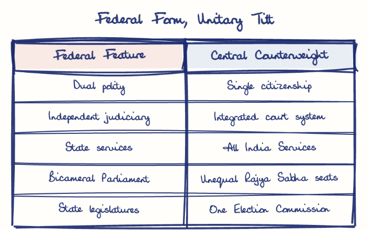 Hand-drawn diagram: Federal Form, Unitary Tilt. Federal Form, Unitary Tilt. Comparison of Federal Feature and Central Counterweight