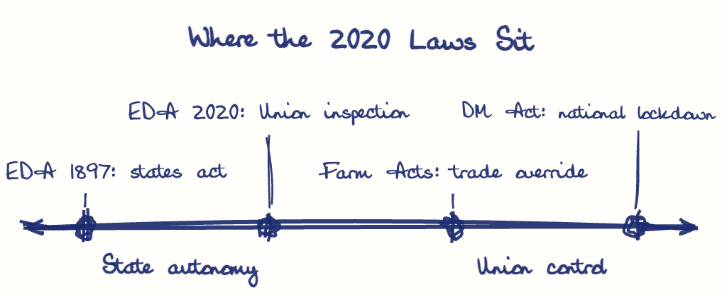 Hand-drawn diagram: Where the 2020 Laws Sit. Where the 2020 Laws Sit. Diagram (spectrum): Where the 2020 Laws Sit; State autonomy; Union control; EDA 1897: states act; EDA 2020: Union inspection; Farm Acts: trade override; DM Act: national lockdown