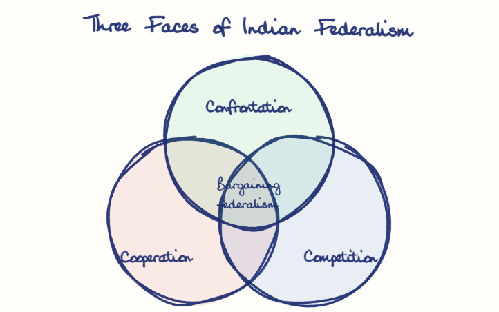 Hand-drawn diagram: Three Faces of Indian Federalism. Three Faces of Indian Federalism. Venn diagram: Cooperation, Competition, Confrontation; overlap: Bargaining federalism
