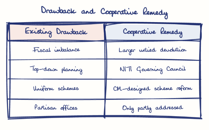 Hand-drawn diagram: Drawback and Cooperative Remedy. Drawback and Cooperative Remedy. Comparison of Existing Drawback and Cooperative Remedy
