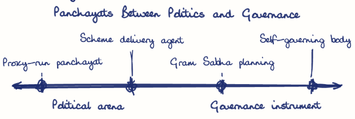 Hand-drawn diagram: Panchayats Between Politics and Governance. Panchayats Between Politics and Governance. Diagram (spectrum): Panchayats Between Politics and Governance; Political arena; Governance instrument; Proxy-run panchayat; Scheme delivery agent; Gram Sabha planning; Self-governing body