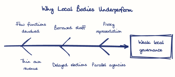 Hand-drawn diagram: Why Local Bodies Underperform. Why Local Bodies Underperform. Diagram (fishbone): Why Local Bodies Underperform; Weak local governance; Few functions devolved; Thin own revenue; Borrowed staff; Delayed elections; Proxy representation; Parallel agencies