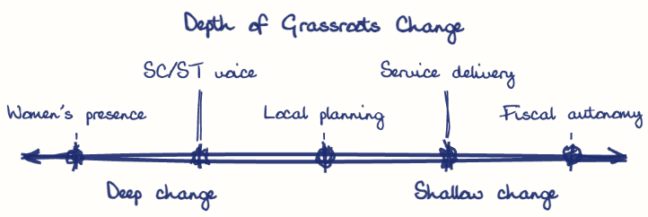Hand-drawn diagram: Depth of Grassroots Change. Depth of Grassroots Change. Diagram (spectrum): Depth of Grassroots Change; Deep change; Shallow change; Women's presence; SC/ST voice; Local planning; Service delivery; Fiscal autonomy