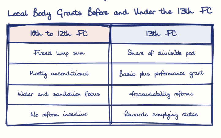 Hand-drawn diagram: Local Body Grants Before and Under the 13th FC. Local Body Grants Before and Under the 13th FC. Comparison of 10th to 12th FC and 13th FC
