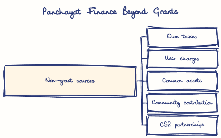 Hand-drawn diagram: Panchayat Finance Beyond Grants. Panchayat Finance Beyond Grants. Diagram (tree): Panchayat Finance Beyond Grants; Non-grant sources; Own taxes; User charges; Common assets; Community contribution; CSR partnerships