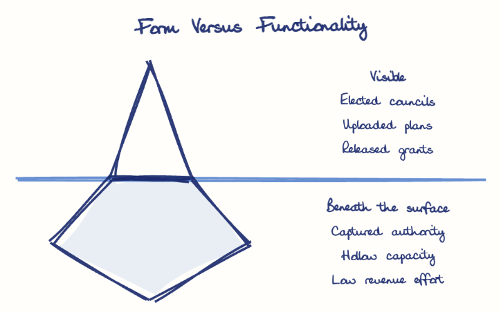 Hand-drawn diagram: Form Versus Functionality. Form Versus Functionality. Diagram (iceberg): Form Versus Functionality; Elected councils; Uploaded plans; Released grants; Captured authority; Hollow capacity; Low revenue effort