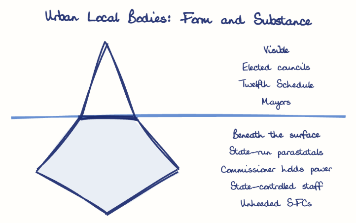 Hand-drawn diagram: Urban Local Bodies: Form and Substance. Urban Local Bodies: Form and Substance. Diagram (iceberg): Urban Local Bodies: Form and Substance; Elected councils; Twelfth Schedule; Mayors; State-run parastatals; Commissioner holds power; State-controlled staff; Unheeded SFCs